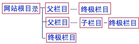 帝国CMS新手教程父栏目,终极栏目,非终极栏目的区别