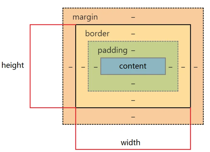 css盒模型是什么
