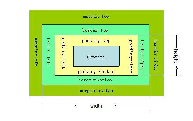 css盒模型是什么